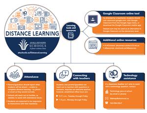 Distance learning infographic 